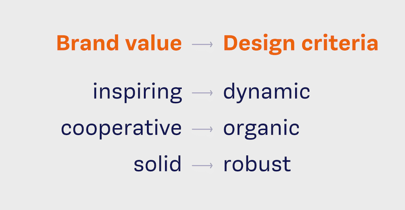 The requirements for the new typeface, defined in collaboration with the creative team at R+V